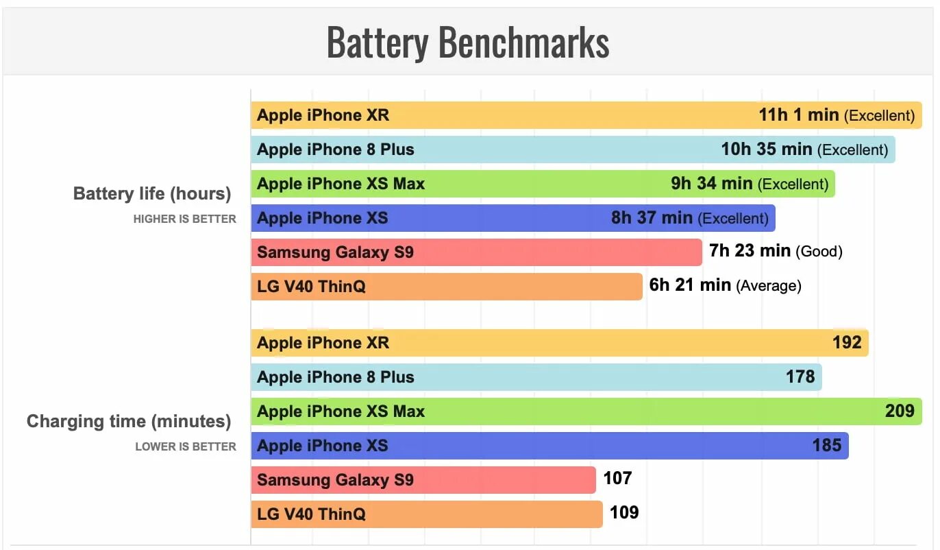 Сколько держит заряд айфон 11. XR автономность iphone. Айфоны батарея сравнение. Сравнение батарей iphone. Сколько держит заряд айфон XR.