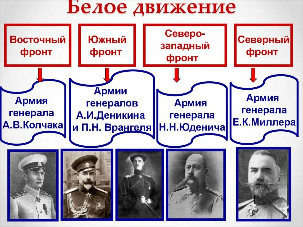 Командиры белой армии в гражданской войне. Лидеры белого движения в 1917. Руководители белого движения в гражданской войне. Командующие белой армии в гражданской войне.