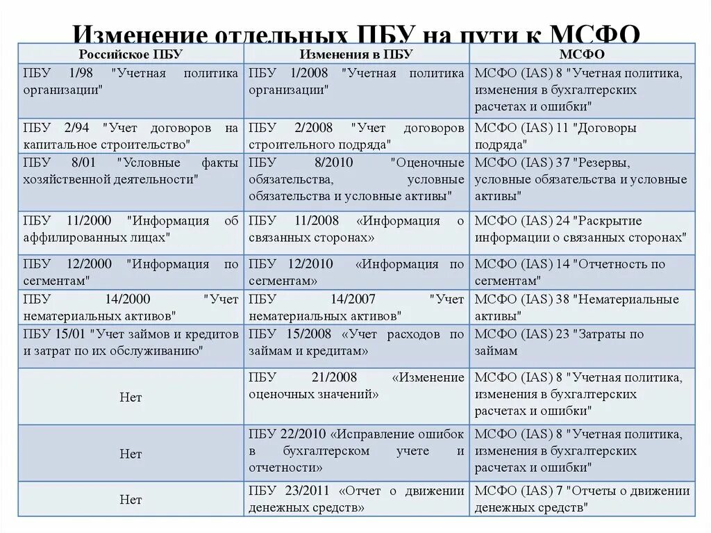 Иностранной валюте пбу 3 2006. МСФО учетная политика. Методы составления отчетности по МСФО. Соответствие МСФО И ПБУ. Учетная политика МСФО пример.