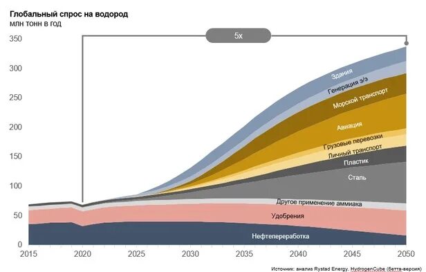 Нефть и газ 2021. Глобальный спрос на водород. Структура мирового потребления водорода. Потребление водорода. Потребление водорода в мире.