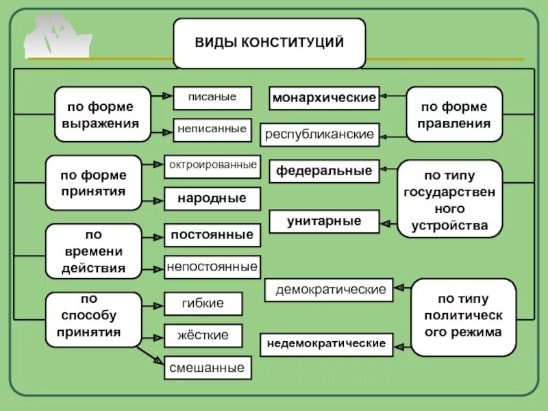 Какой вид конституции в рф. Виды конституций. Виды конституций классификация. Типы конституций государств. Формы и виды Конституции.