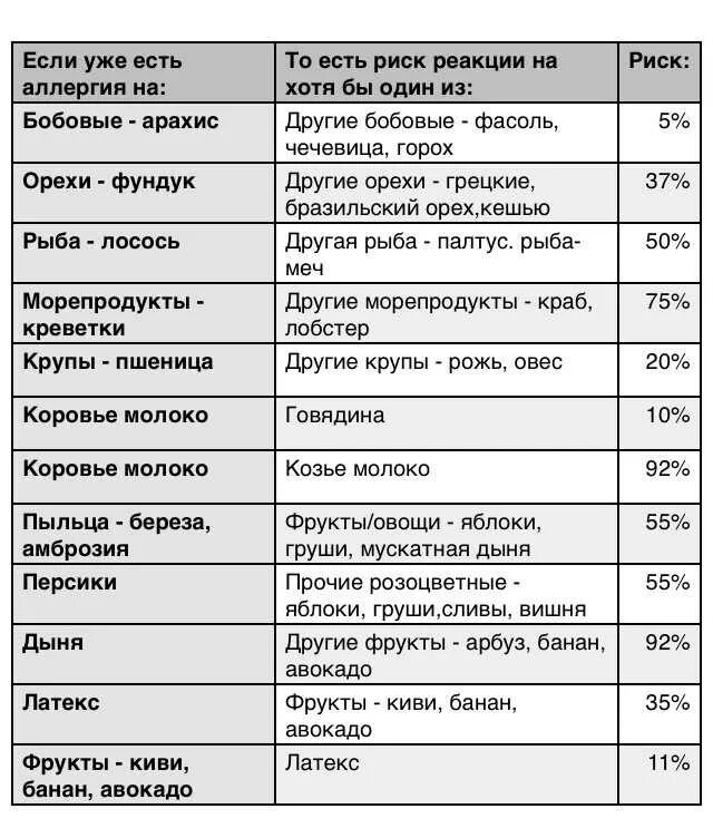 Можно ли курицу при аллергии. Таблица перекрестная аллергия таблица. перекрестные аллергены таблица. перекрестные аллергические реакции на пищевые продукты. таблица перекрестных продуктов при аллергии.