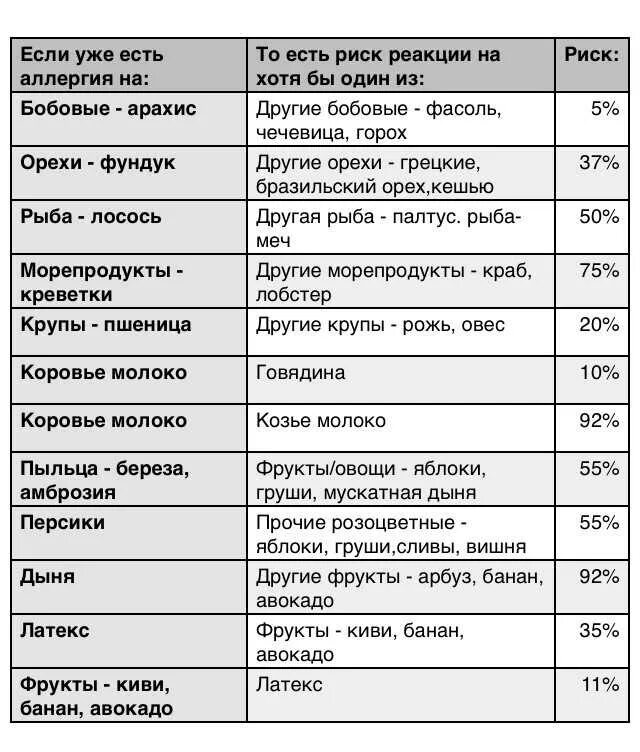 Есть аллергия на гречку. Список перекрестных аллергенов. Перекрестная диета при аллергии. Перекрестные реакции при аллергии. Перекрестные аллергены таблица.