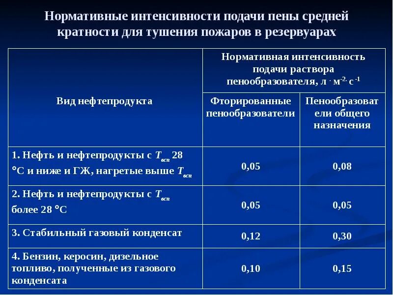 Пена средней низкой кратности. Требуемая интенсивность подачи огнетушащих веществ. Интенсивность тушения. Таблица интенсивности тушения. Интенсивность подачи для тушения.