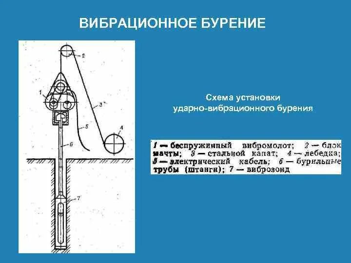 Принцип бурова. Вибрационное бурение скважин схема. Вибрационный метод погружения свай схема. Схема ударно-канатного бурения скважин. Ударно-вращательное бурение схема.