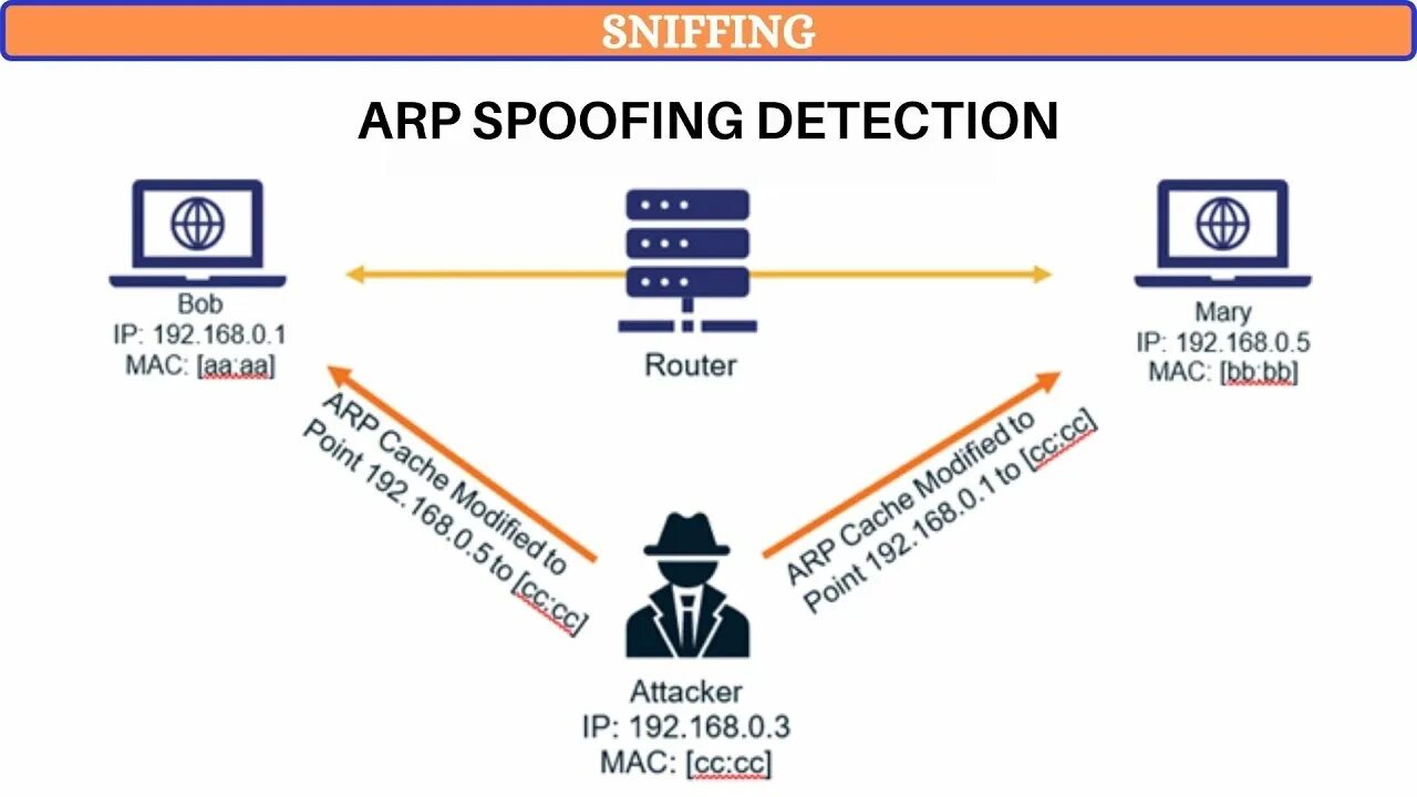 Sae arp. Arp-spoofing. arp атака. атака арп спуфинг. arp протокол.