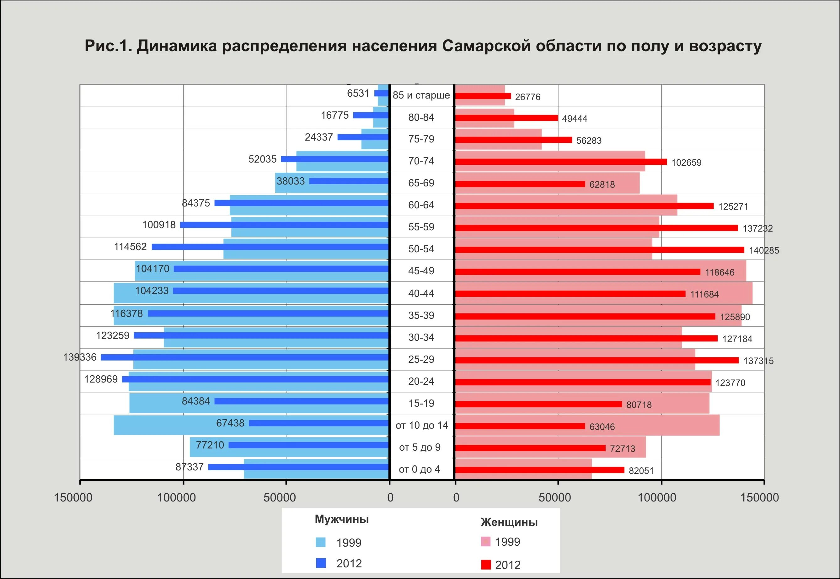 Население самарской области на 2024 год. Таблица динамики городского и сельского населения. Численность населения Самары и Самарской области. Проанализируйте таблицу динамики городского и сельского населения. Статистика населения по возрастам.