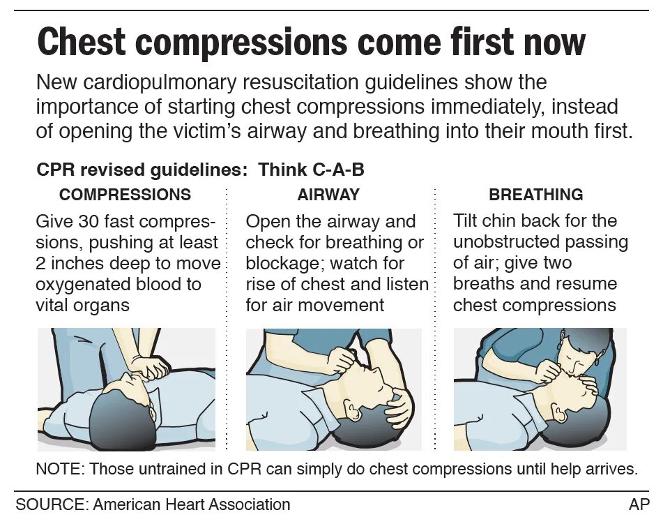 CPR. ABC CPR.