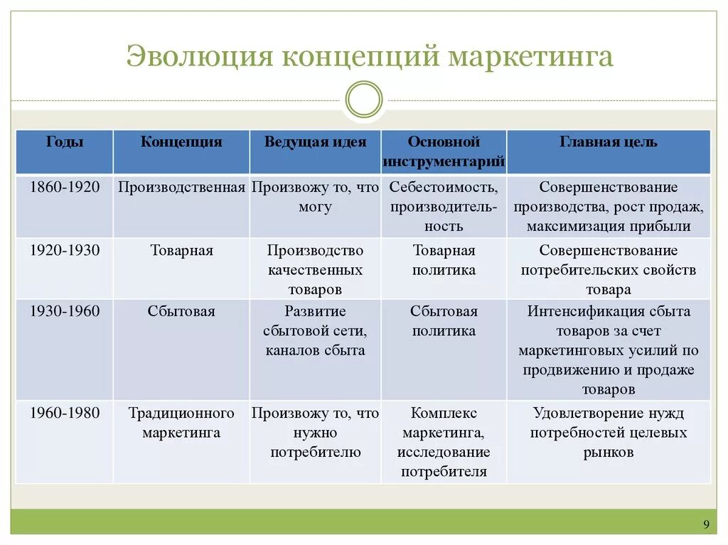 Развитие концепции маркетинга. Этапы развития концепции маркетинга. Эволюция развития маркетинга и концепции маркетинга. Эволюция основных концепций маркетинга. Развитие эволюции концепций маркетинга.