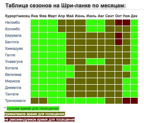 Шри ланка когда ехать отдыхать. Сезонность на Шри Ланке по месяцам. Сезонность Шри Ланки. Шри Ланка Сезонность для отдыха.