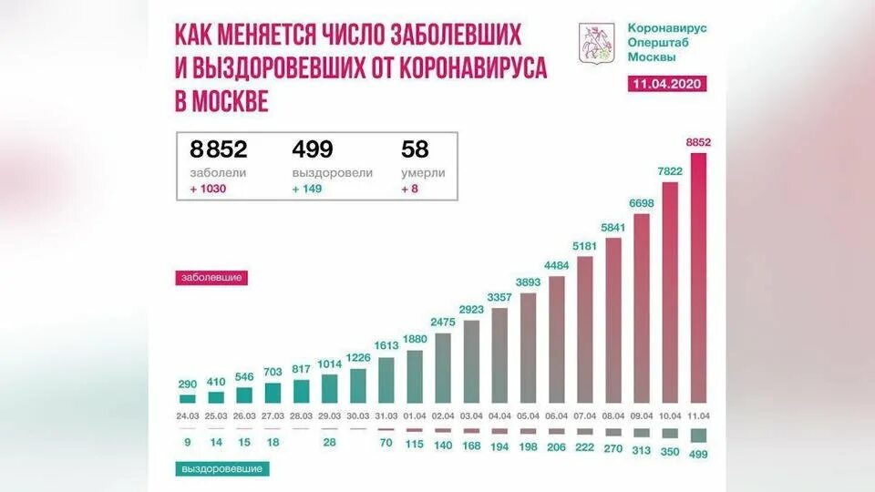 Заболеваемость коронавирусом в москве. Статистика заболеваемости москва. Число заболевания коронавирусом. Статистика заболеваемости москва. Статистика заболеваемости москва.
