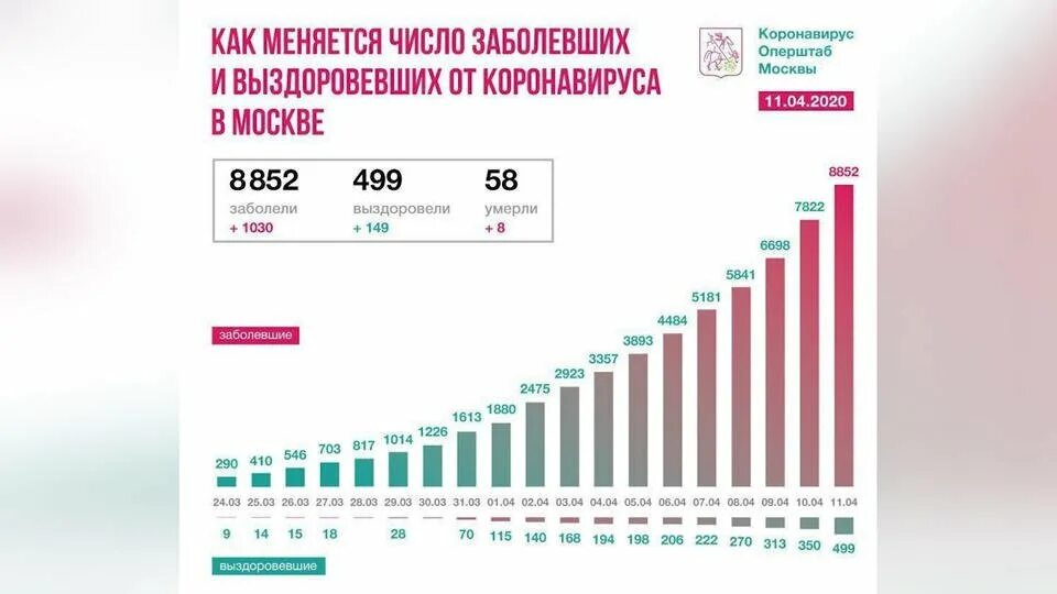 Сколько заболевших в москве на сегодня. Динамика заболеваемости коронавирусом в Москве. Статистика заболеваемости коронавирусом. Рост числа заболеваемости. Статистика заболеваемости Москва.