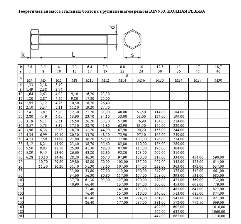 Гайки оцинкованные вес. Болт полная резьба din933 м12х 60 цинк 8.8. Винт с шестигранной головкой м24 вес. Вес гайки оцинкованной шестигранной м10. Болт м10х25 шаг1.5 шестигранник.