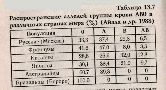 Распространенность НМУПП крови. Распределение людей по группам крови в процентах. Группы крови в разных странах. Распространенность групп крови