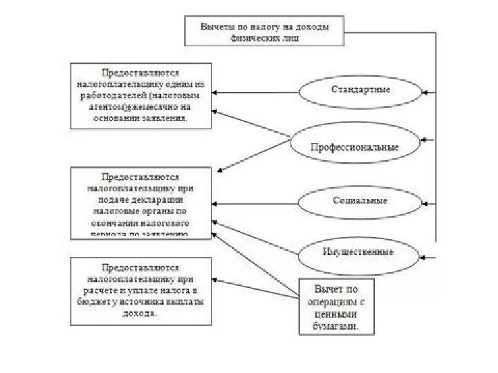 Налог на доходы физических лиц тесты. Элементы налога на доходы физических лиц схема. Схема НДФЛ налоговые. Исчисление налога на доходы физических лиц. Экономическая сущность налога на доходы физических лиц.