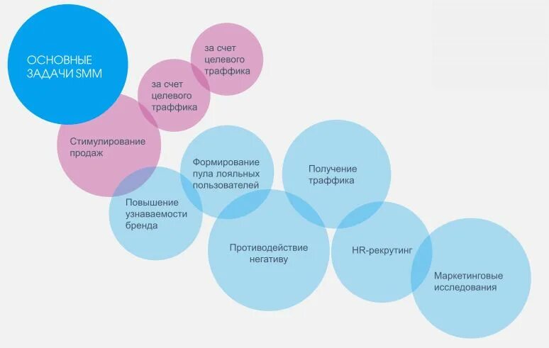 Цели и задачи СММ. Спикеры в СММ это. Задачи СММ для продаж футзалок ВК. Задание smm