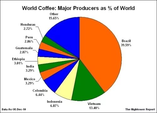 Coffee World. Coffee producing Countries. World Coffee Producers by Country. Coffee consumption Culture. Coffees world