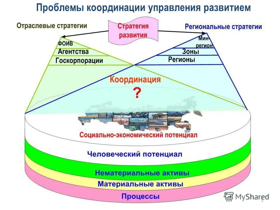 Проблемы с координацией. Координация в управлении. Координированное управление значениями. Концепции Координационного управления. Федерация проблемы организации