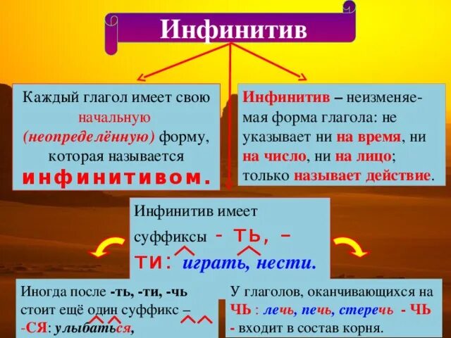 Глагол в форме инфинитива. Глагол в инфинитиве примеры. Инфинитив начальная форма глагола. Что такое инфинитив в русском языке 8 класс.