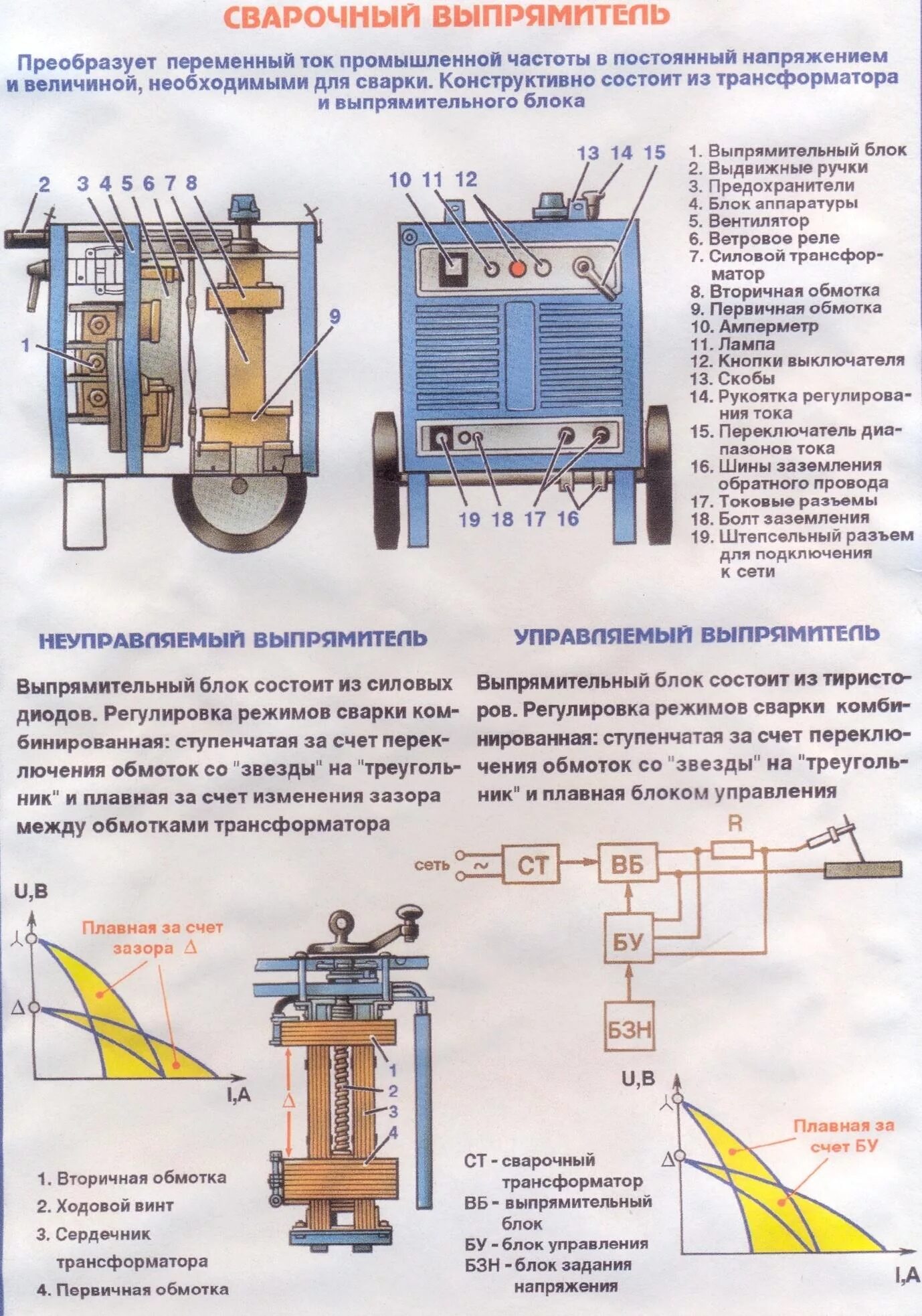 Сварочный выпрямитель схема. Устройство сварочного выпрямителя для ручной дуговой сварки. Устройство трансформаторного сварочного аппарата. Сварочный выпрямитель конструктивно состоит. Работа сварочных трансформаторов