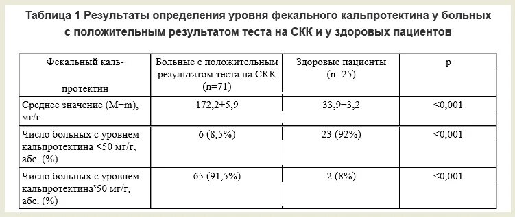 Кальпротектин в кале повышен у взрослого причины. Исследование уровня кальпротектина в Кале норма. Норма кальпротектина в Кале ребенка 5 лет. Показатели анализа кальпротектин фекальный. Кальпротектин норма у детей 5 лет.