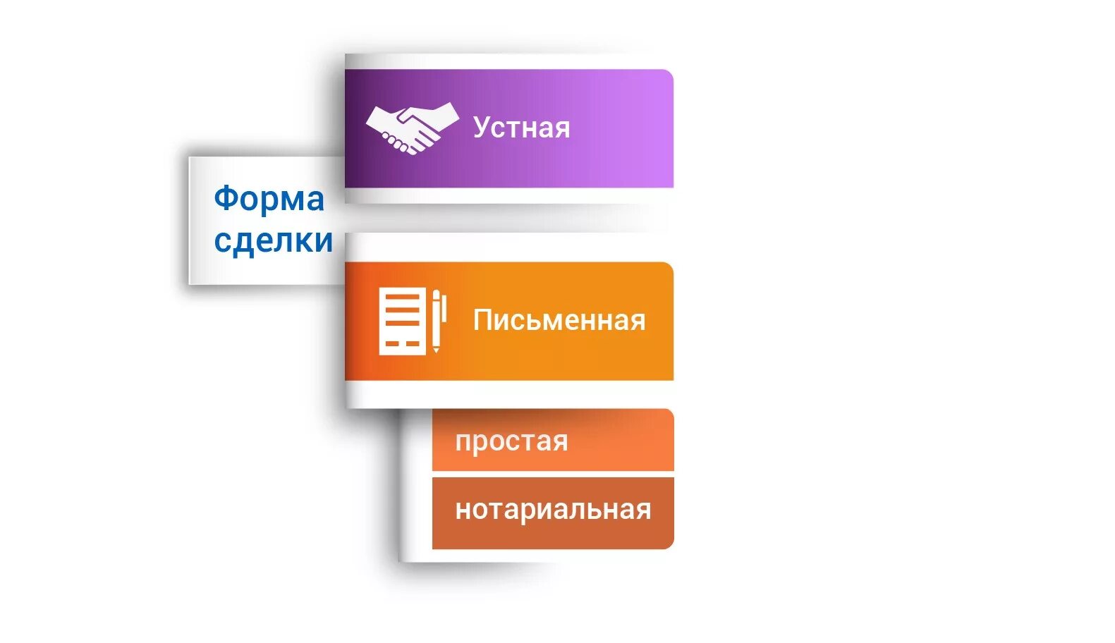 Форма сделки устная простая письменная нотариальная. Устная и письменная форма сделки. Формы сделок. Устные и письменные сделки. Форма сделок устная письменная нотариальная.