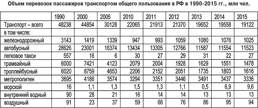 Количество перевезенных пассажиров человек. Объем перевозок пассажиров. Статистика пассажирских перевозок. Количество транспорта в России по годам. Автобусы в России статистика.