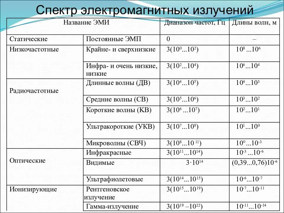 Таблица электромагнитных излучений название диапазон. Шкала электромагнитных волн таблица низкочастотные. Диапазон частот электромагнитного излучения таблица. Диапазон частот электромагнитных волн таблица. Низкочастотное излучение свойства