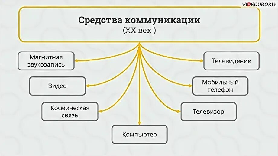 Вербальная и невербальная коммуникация примеры. Средство коммуникации что это. Вербальные и невербальные средства письменная речь. Компьютерные коммуникации презентация. Вербальные и невербальные средства общения примеры.