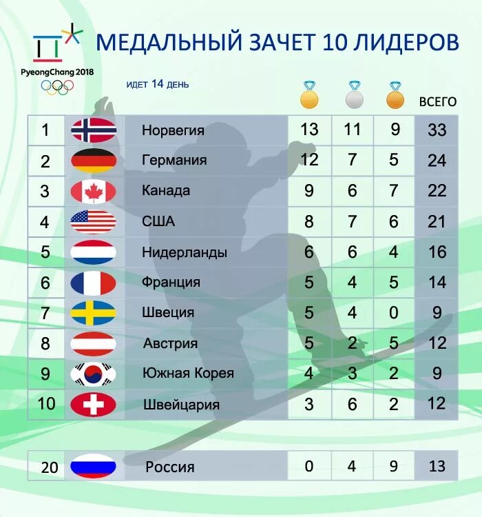 Медальный зачет. Медальный зачет олимпиады 2018 Пхенчхан. Общий зачет олимпиады 2018.