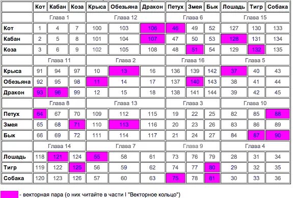 Брачный гороскоп кваша. Кваша таблица. Структурный гороскоп. Структура гороскопа.