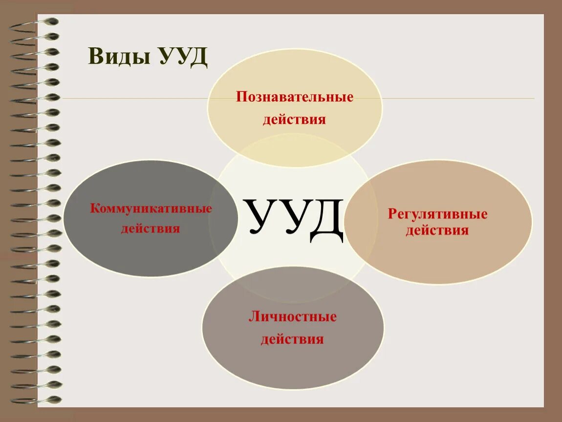2 регулятивный 3 познавательный 4