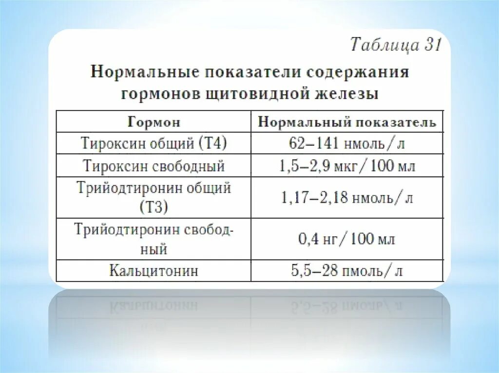 Тироксин дозировки бывают. Л-тироксин фармакология. Нормальные показатели щитовидной железы. Гормоны щитовидной железы фармакология. Тироксин дозировка.