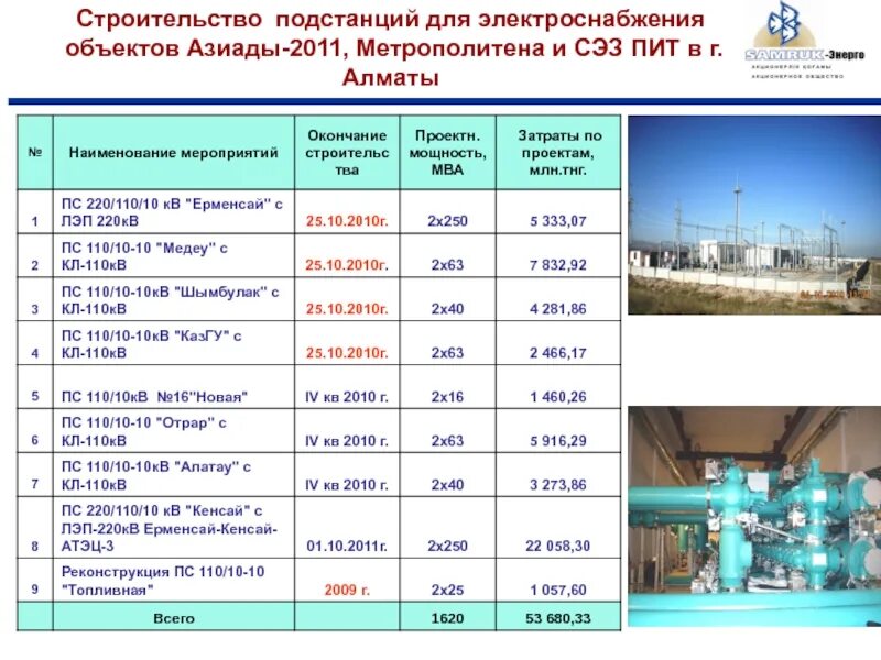 Наименование объекта электроэнергетики. Услуги по передаче электроэнергии. Наименование объекта энергоснабжения это. Наименование объекта электроэнергетики. Отрасли электроэнергетики.