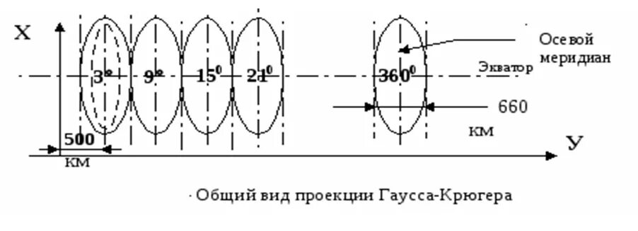 Плоскости гаусса. Система плоских координат гаусса-крюгера. система гаусса крюгера в геодезии. цилиндрическая проекция гаусса-крюгера. осевого меридиана гаусса крюгера.