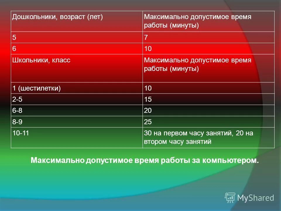 Норма уровней вибрации. Максимально допустимая недельная нагрузка для школьников. Максимальное время работы компьютера. Электростатическое поле на рабочем месте. Время срабатывания автоматов защитного отключения.
