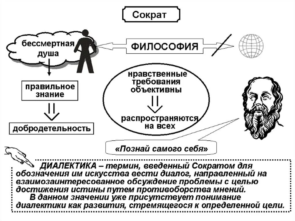 Метод Сократа философия. Философия схема. Схемы по философии. Философские схемы.