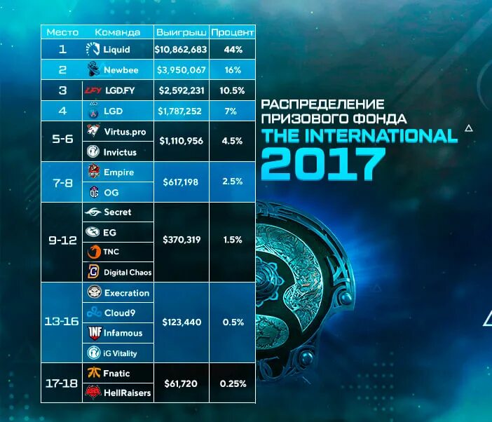 Призовой интернешнл дота. Призовой фонд интернешнл 2025 дота. интернешинал 2025 призовой фонд. dota 2 international 2025 призовой фонд. призовые интернешнл 2025.
