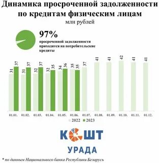 Просроченной задолженностью потребительских кредитов