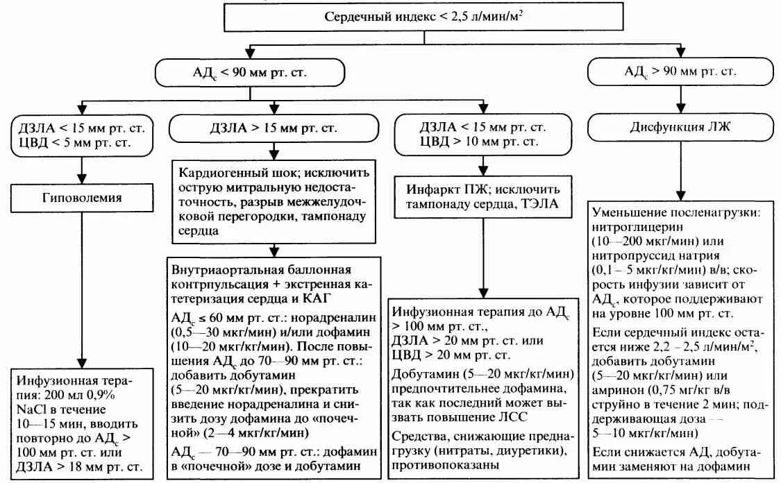 Кардиогенный шок помощь алгоритм. Алгоритм действий при кардиогенном шоке схема. кардиогенный шок неотложная помощь алгоритм. кардиогенный шок инфузионная терапия. цвд при кардиогенном шоке.