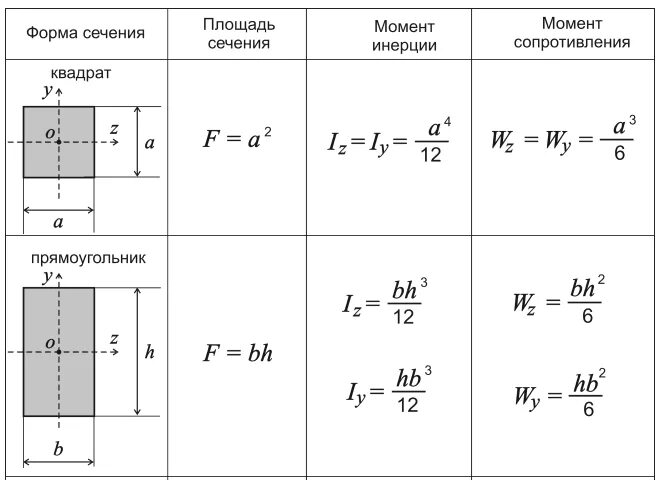 Момент сопротивления тонкостенного сечения. Момент сопротивления сечения бруса. Площадь поперечного сечения пластины формула. Момент инерции поперечного сечения формула. Момент сопротивления изгибу