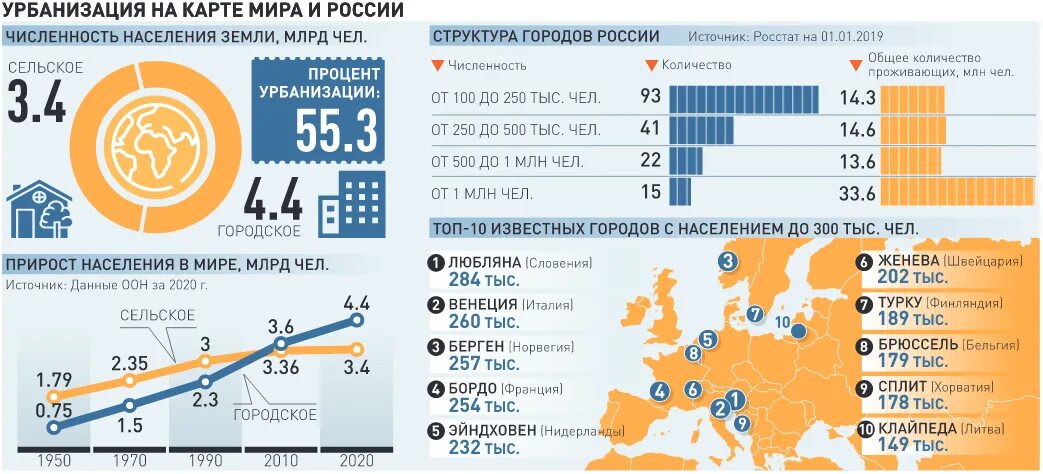 Процент урбанизации. Процент урбанизации в россии. урбанизация в россии. урбанизация городов россии. урбанизация в россии 2020.