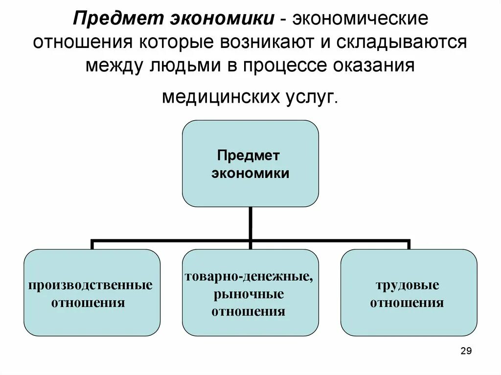 Предмет экономической организации. Предмет экономики. Понятие и предмет экономики. Предмет исследования экономики. Экономические предметы.