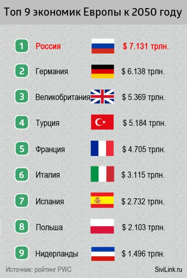 Сильнейшие экономики Европы. Россия в 2050 году. Страны с самой сильной экономикой. Крупнейшая экономика европы