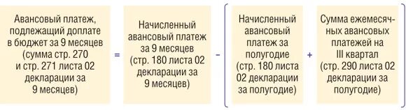 Авансы ежемесячные прибыль. Расчет авансовых платежей по налогу на прибыль таблица. Авансовые платежи по налогу на прибыль. Начисление авансов по налогу на прибыль. Как рассчитать авансовые платежи по налогу на прибыль.