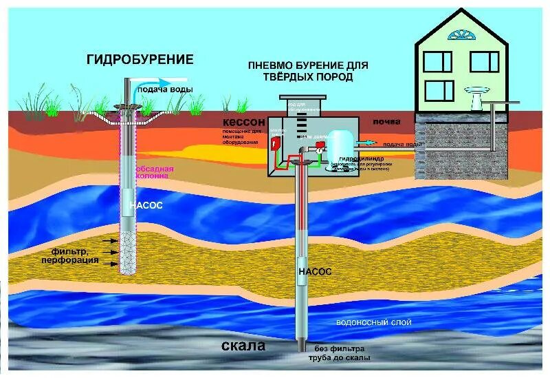 Схема бурения артезианской скважины. Артезианский водоносный Горизонт. Скважина водяная схема конструкция. Технология бурения скважины под воду.