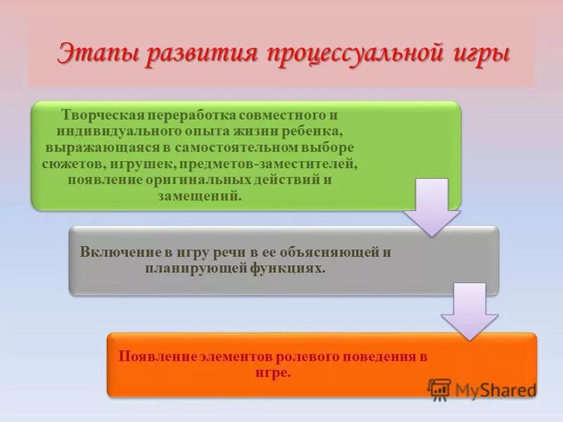 Этапы развития игры ребенка. Развитие процессуальной игры в раннем возрасте. предметно-процессуальные игры что это такое. этапы формирования игры. схема развития процессуальной игры в раннем возрасте.