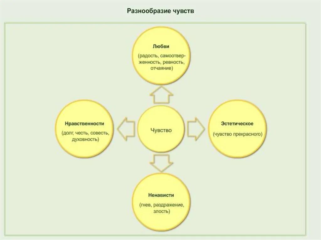 Разнообразие чувств. Разнообразие проявления чувств. Многообразие ощущений. Разнообразия чувств конспект.