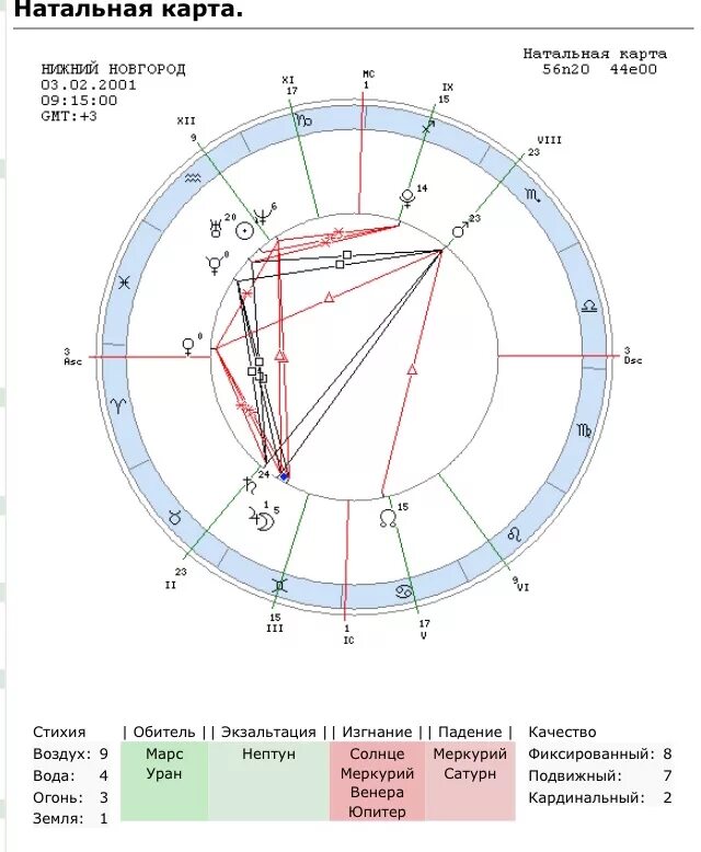 Натальная карта песня текст. Меркурий перед солнцем в натальной карте. Юпитер в натальной карте.