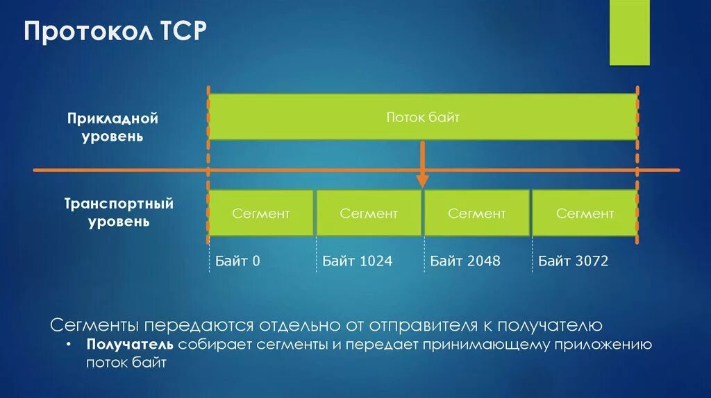 Уровень сети интернет